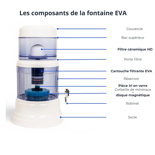 Schéma des composants fontaine EVA 1200 BEP avec filtre céramique et système IRL complet Schéma des composants de la fontaine EVA 1200 BEP avec filtre céramique HD, cartouche filtrante et système IRL complet