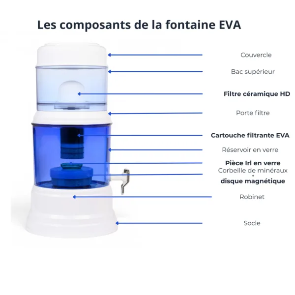 Schéma des composants de la fontaine EVA 1200 BEP en verre avec filtration complète et pièce IRL en verre