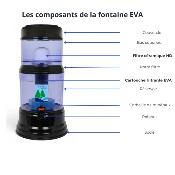 Schéma des composants fontaine EVA 1200 BEP noire avec cartouche et minéraux Fontaine EVA 1200 BEP Noire – 12 L filtrés, magnétisés et dynamisés (3 à 5 personnes