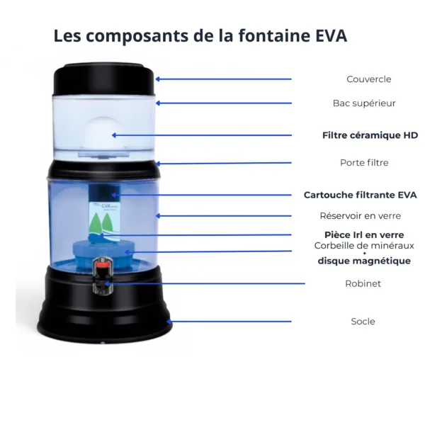Schéma des composants fontaine EVA 1200 BEP noire en verre avec cartouche et minéraux Schéma des composants de la fontaine EVA 1200 BEP noire en verre avec cartouche filtrante, minéraux et filtre céramique