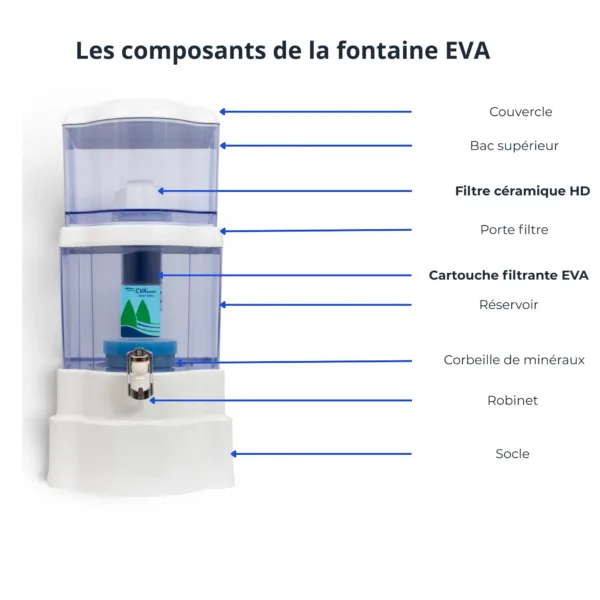 Schéma des composants fontaine EVA 2500 PLC avec cartouche filtrante et minéraux Schéma des composants de la fontaine EVA 2500 PLC avec cartouche filtrante EVA, corbeille de minéraux et robinet