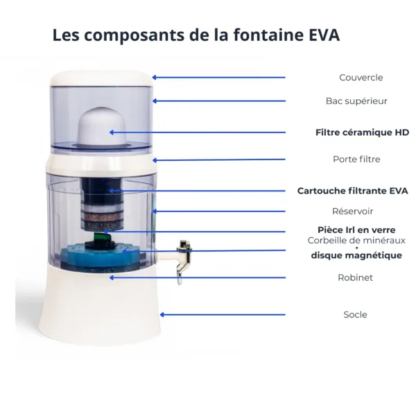 Schéma des composants de la fontaine EVA 700 BEP avec filtre céramique HD, cartouche filtrante EVA et système de minéralisation