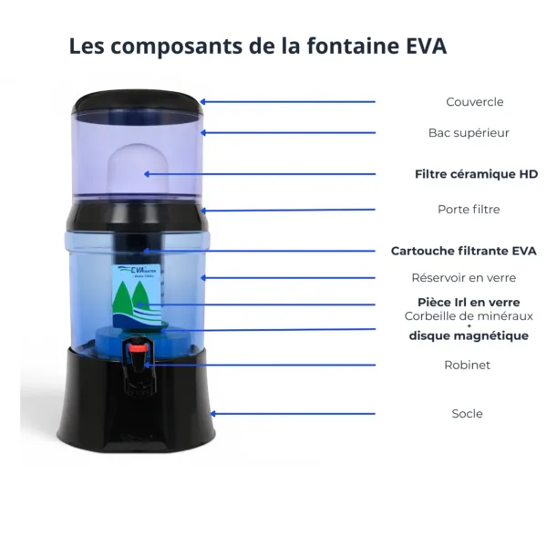 Schéma des composants de la fontaine EVA 700 BEP noire en verre avec filtre céramique HD, cartouche EVA et système IRL