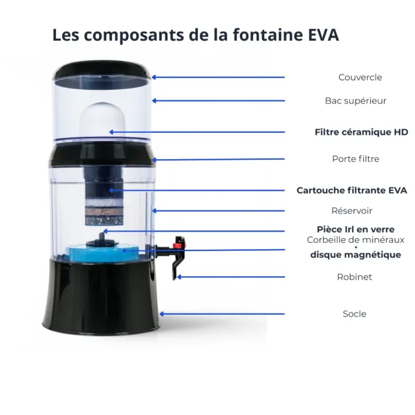 Schéma des composants de la fontaine EVA 700 NGB avec cartouche filtrante, corbeille de minéraux et robinet