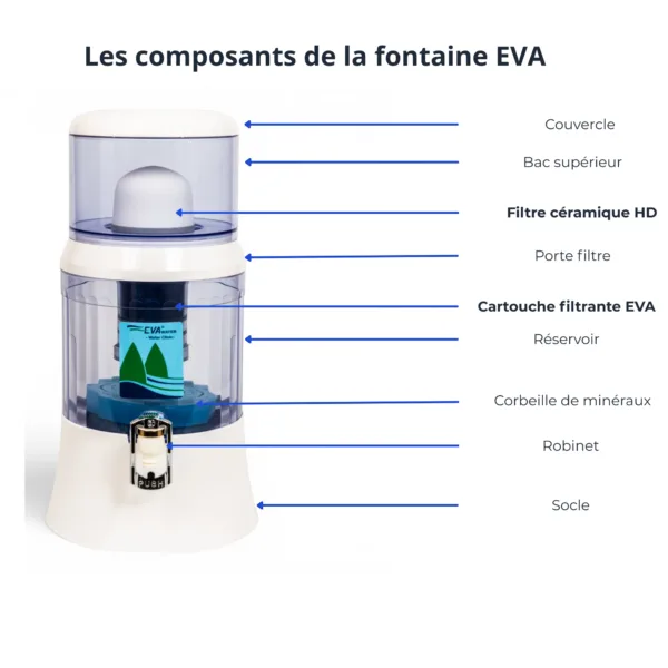 Schéma des composants fontaine EVA 700 PLC avec cartouche filtrante et corbeille de minéraux Schéma des composants de la fontaine EVA 700 PLC avec cartouche filtrante EVA et corbeille de minéraux